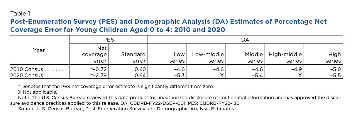 Post-enumeration survey (PES) and demographic analysis (DA) estimates of net coverage error for you children aged 0 to 4: 2010 and 2020