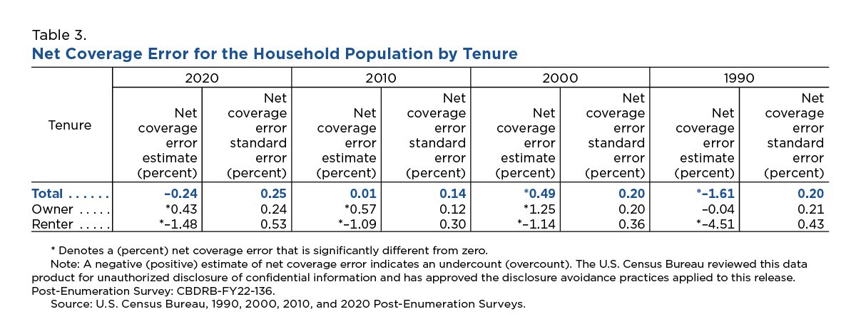 Net coverage error for the household population by tenure.