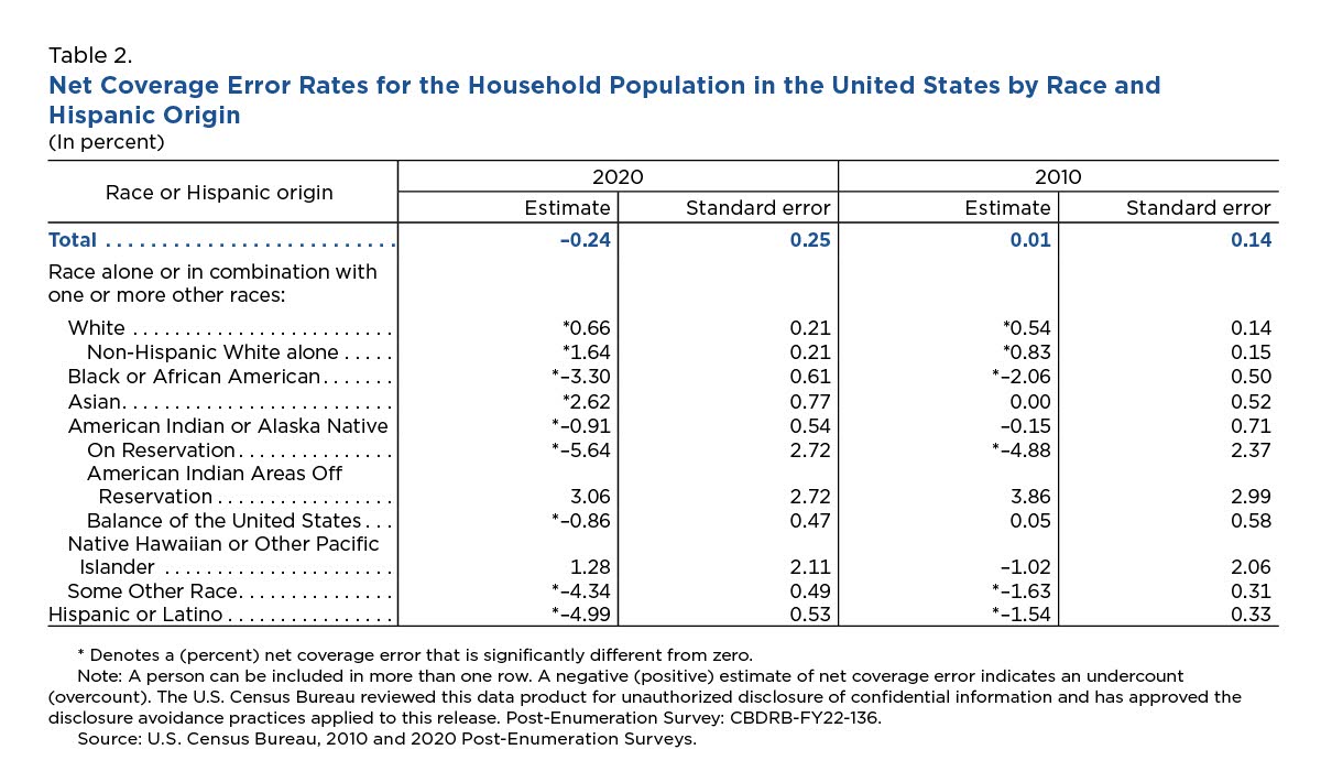 Net coverage error rates for the household population in the United States by race and hispanic origin