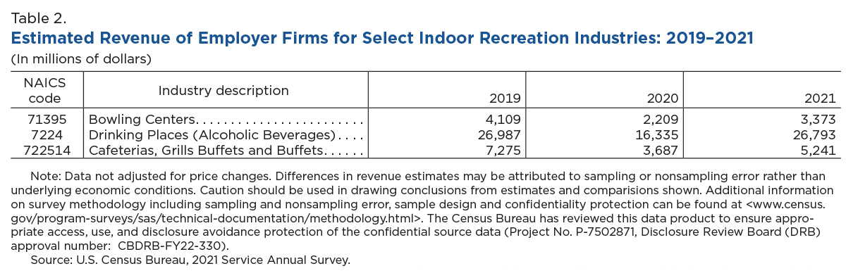 Table 2. Estimated Revenue of Employer Firms for Select Indoor Recreation Industries: 2019-2021