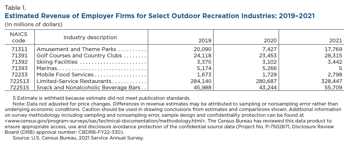 Table 1. Estimated Revenue of Employer Firms for Select Outdoor Recreation Industries: 2019-2021