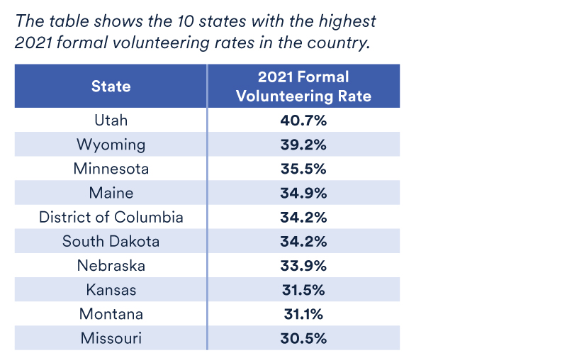 10 States With the Highest Formal Volunteering