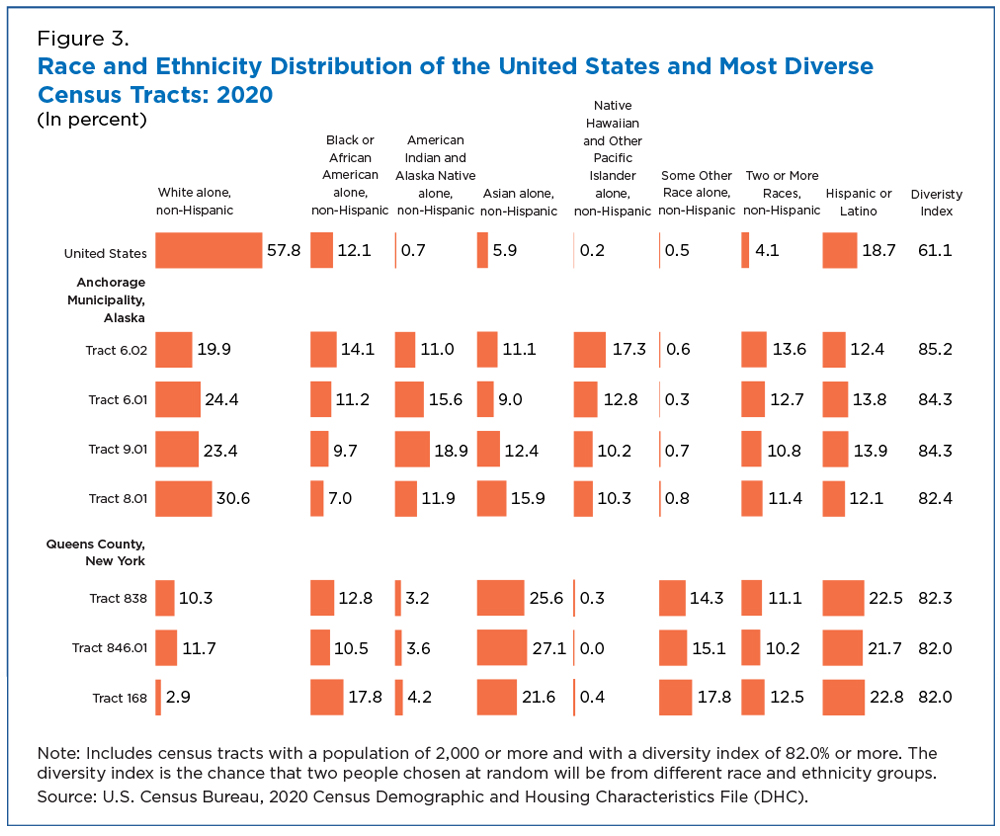 Figure 3. Race and Ethnicity Distribution of the United States and Most Diverse Census Tracts: 2020