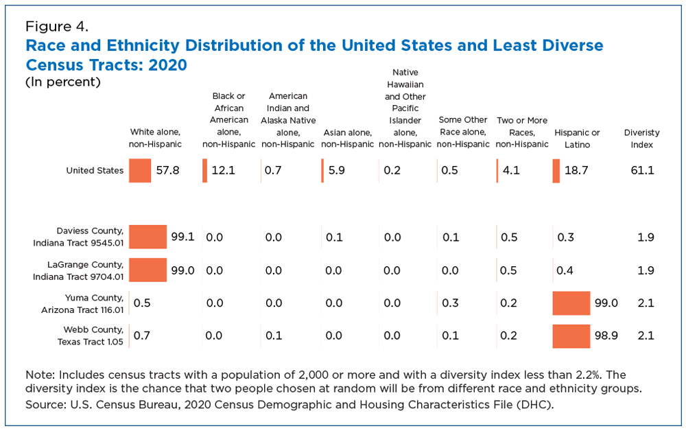 Figure 4. Race and Ethnicity Distribution of the United States and Least Diverse Census Tracts: 2020