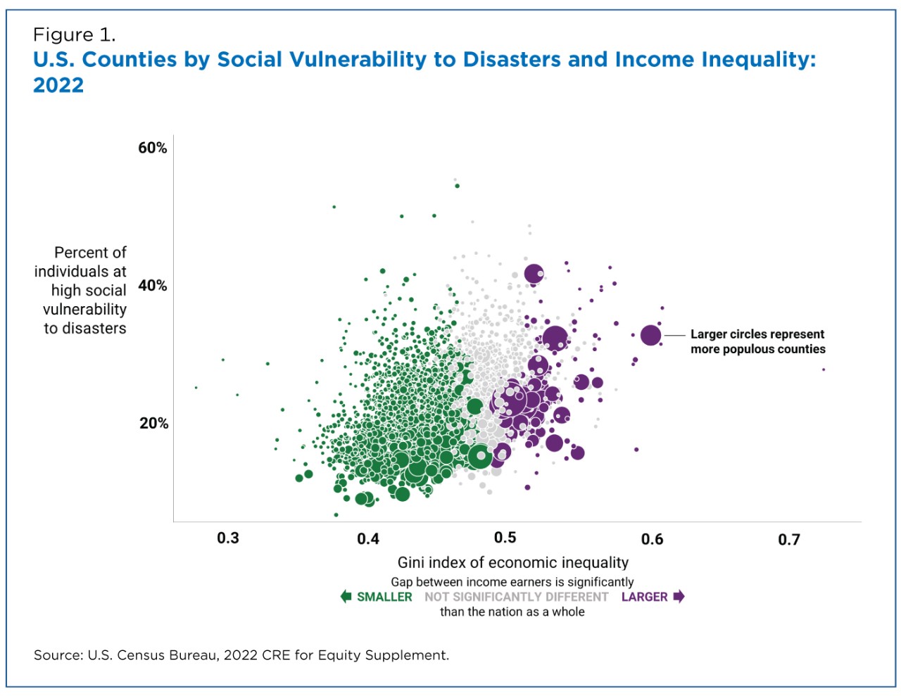 Figure 1. U.S. Counties by Social Vulnerability to Disasters and Income Inequality: 2022