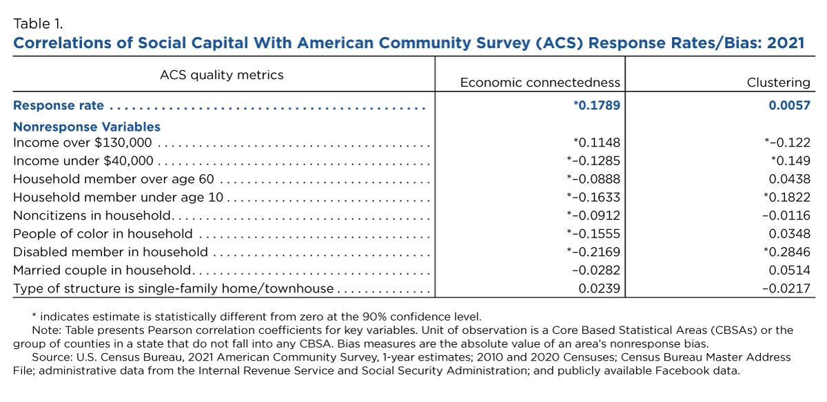 Table 1. Correlations of Social Capital With American Community Survey (ACS) Response Rates/Bias: 2021