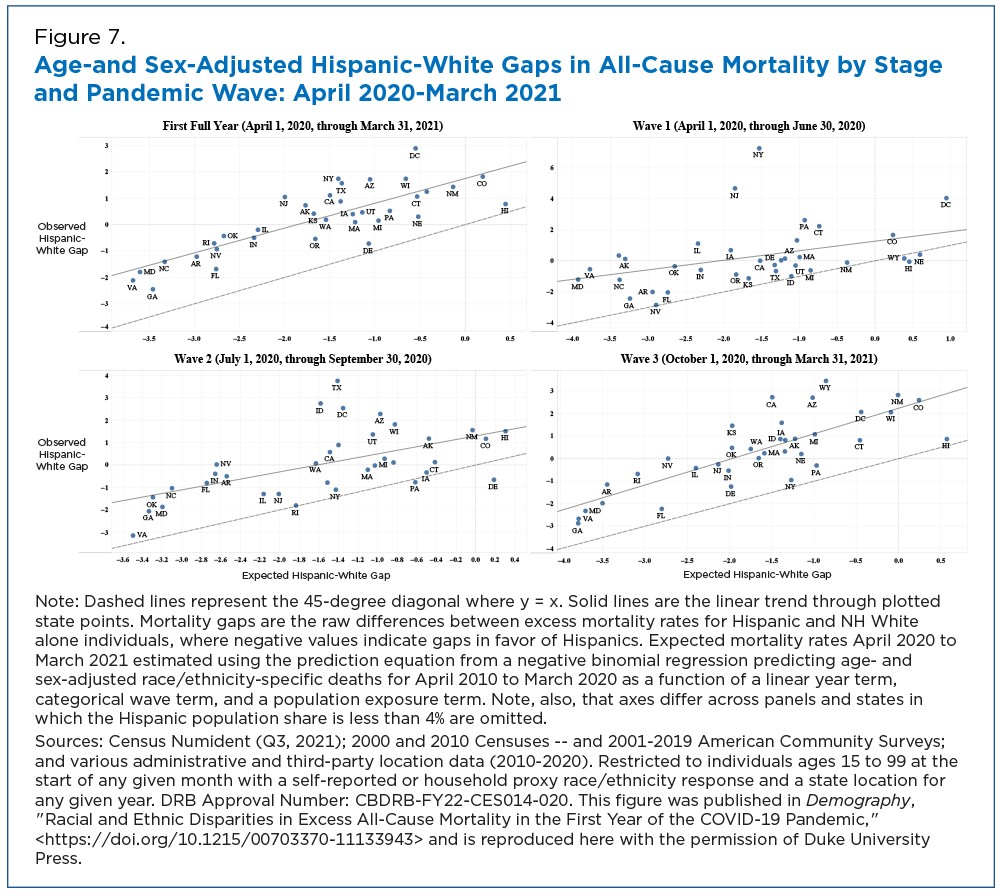 Figure 7. Age-and Sex-Adjusted Hispanic-White Gaps in All-Cause Mortality by Stage and Pandemic Wave: April 2020-March 2021 