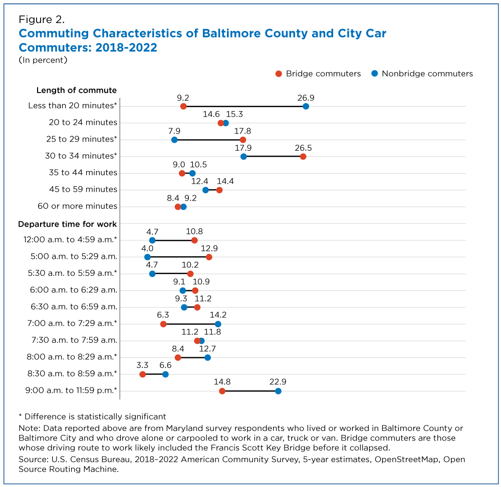 Figure 2. Commuting Characteristics of Baltimore County and City Car Commuters: 2018-2022