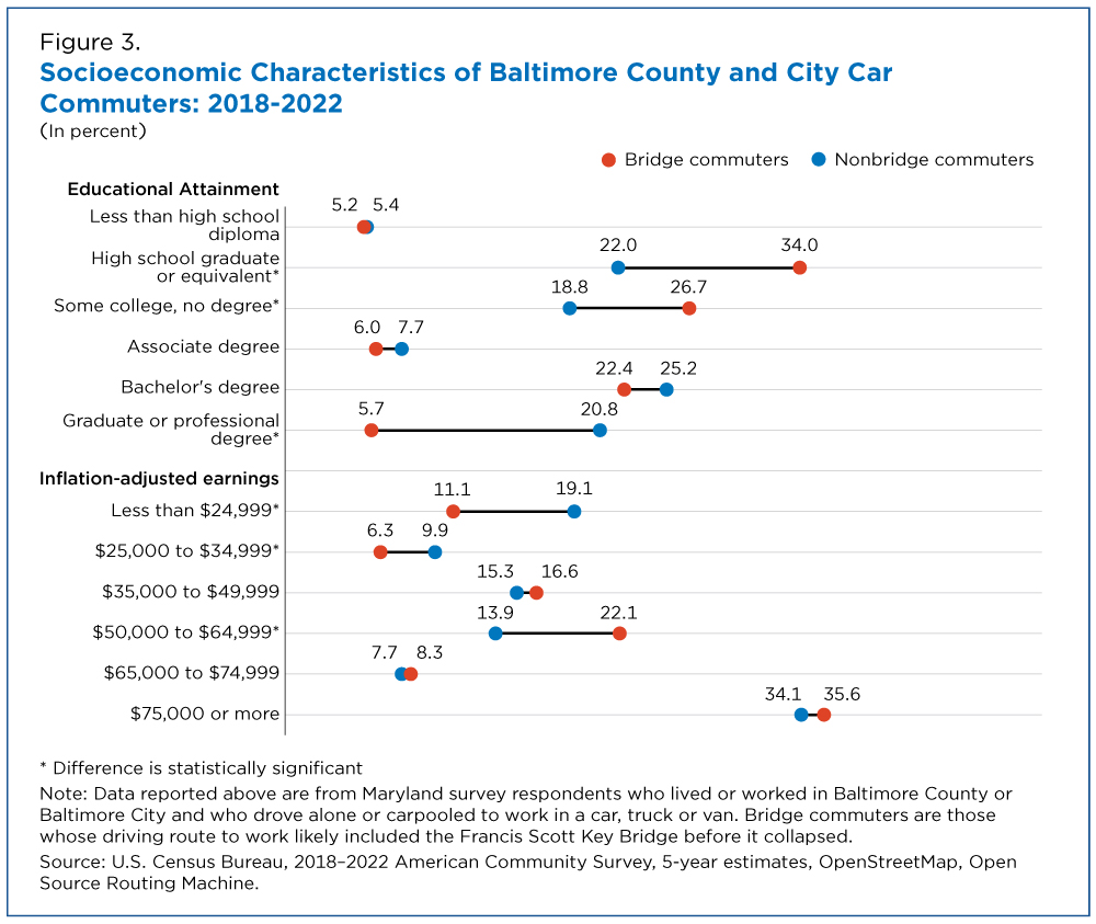 Figure 3. Socioeconomic Characteristics of Baltimore County and City Car Commuters: 2018-2022