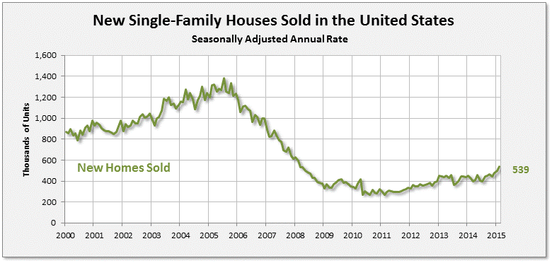 New One-Family Houses Sold
