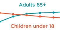 For the first time in U.S. history, older adults are projected to outnumber children by 2035.