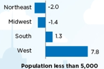 Average percent population change in cities and towns since 2010.