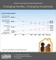 Changing Families, Changing Households