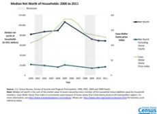 Median Net Worth of Households: 2000 to 2011