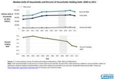 Median Debt of Households and Percent of Households Holding Debt: 2000 to 2011