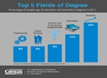 top_5_fields_of_degree-th