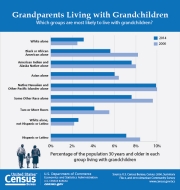 Grandparents Living with Grandchildren