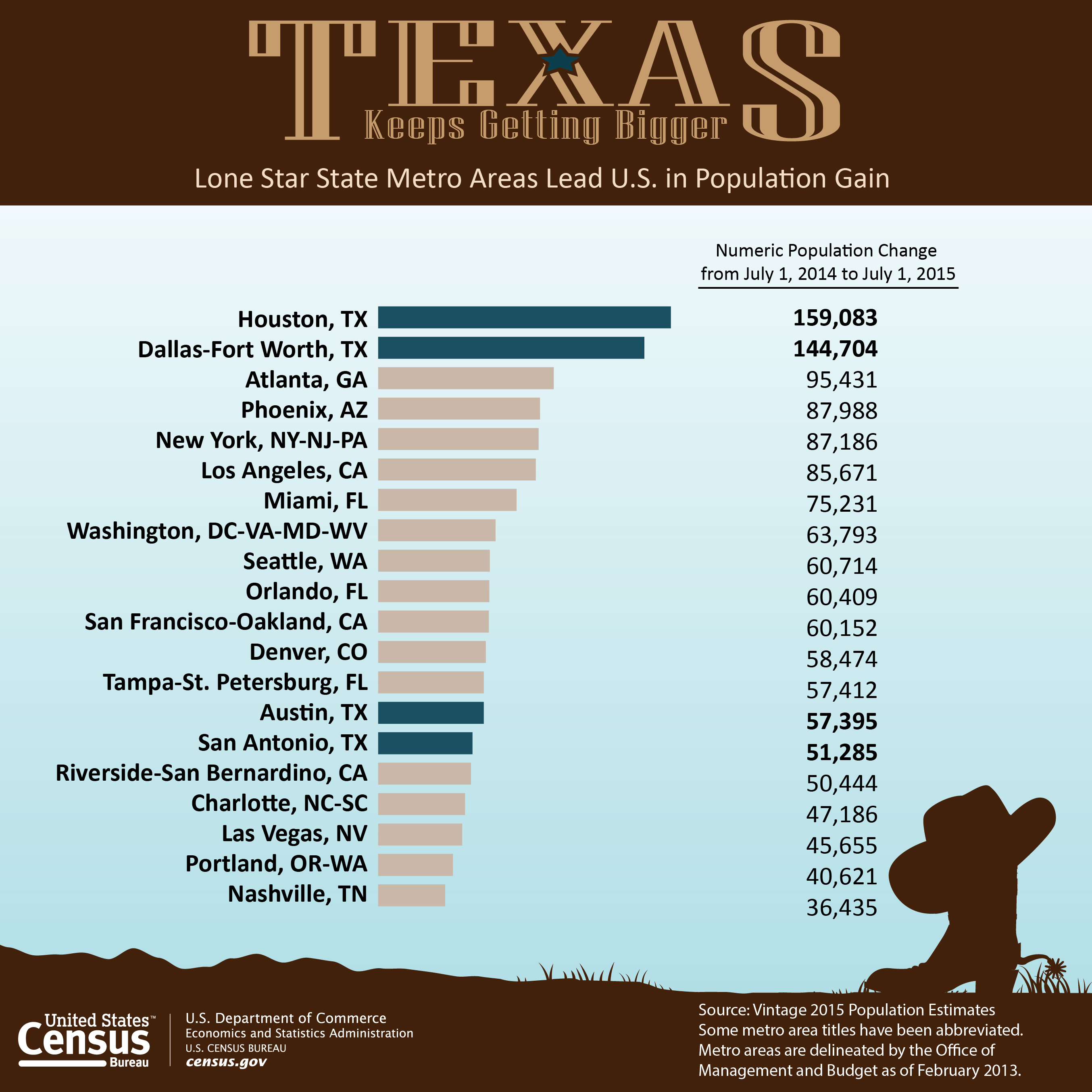 Estiman 400,000 personas más en cuatro áreas metropolitanas de Texas