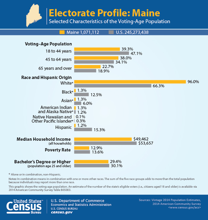 U.S. Census Bureau Demographic and Economic Profiles of Maine's Electorate