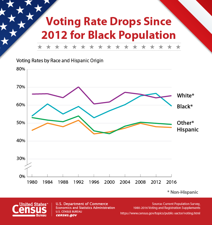 Voting Rate Drops Since 2012 for Black Population