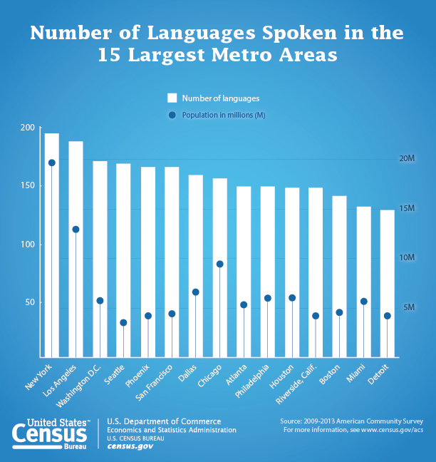 Languages Spoken In Usa Chart