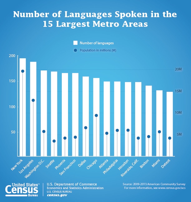 Languages Spoken In Usa Chart