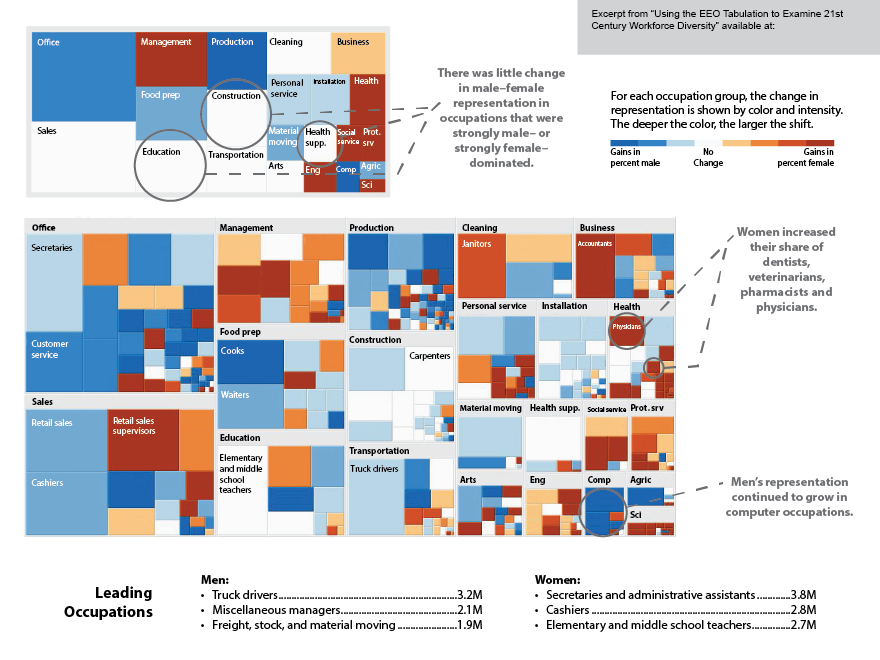 U.S. Census Bureau weekly dataviz on Shifting Occupational Shares by Sex