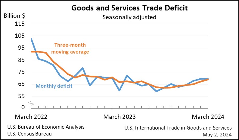 Goods and Services Deficit Increases in March 2015