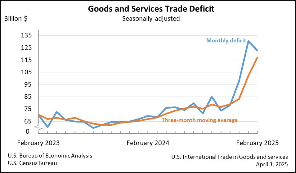 Goods and Services Deficit Decreases in April 2015