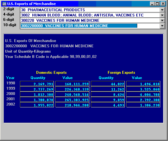 U.S. Exports of Vaccines, 1998 - 2002