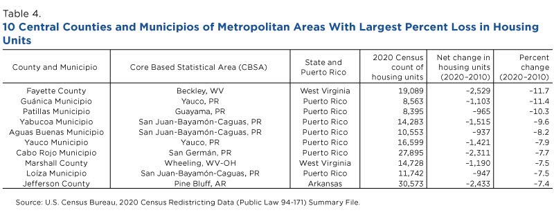 10 central counties and municipos of metropolitan areas with largest percent loss in housing units