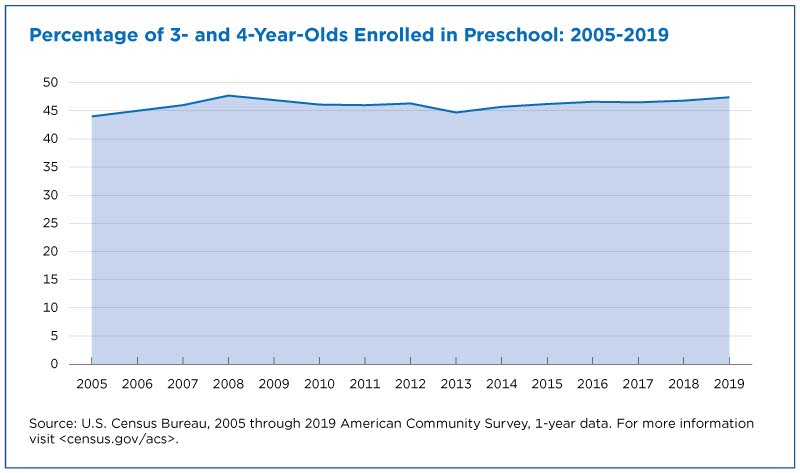 Percentage of 3- and 4-year-olds enrolled in preschool: 2005-2019