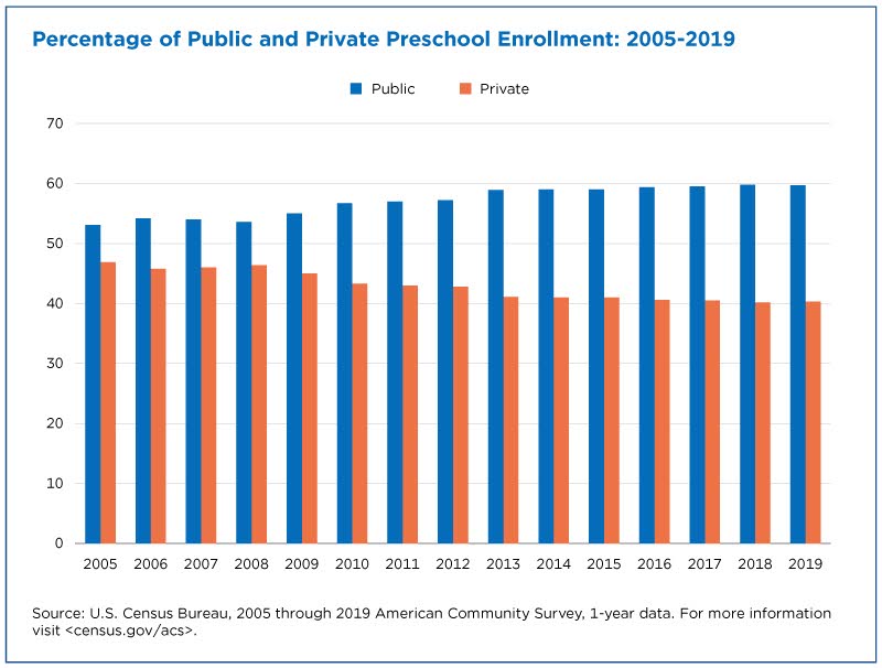 Percentage of public and private preschool enrollment: 2005-2019