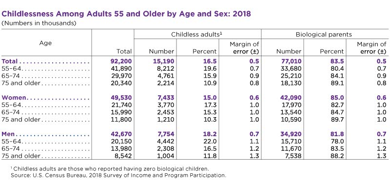 Childlessness among adults 55 and older by age and sex: 2018