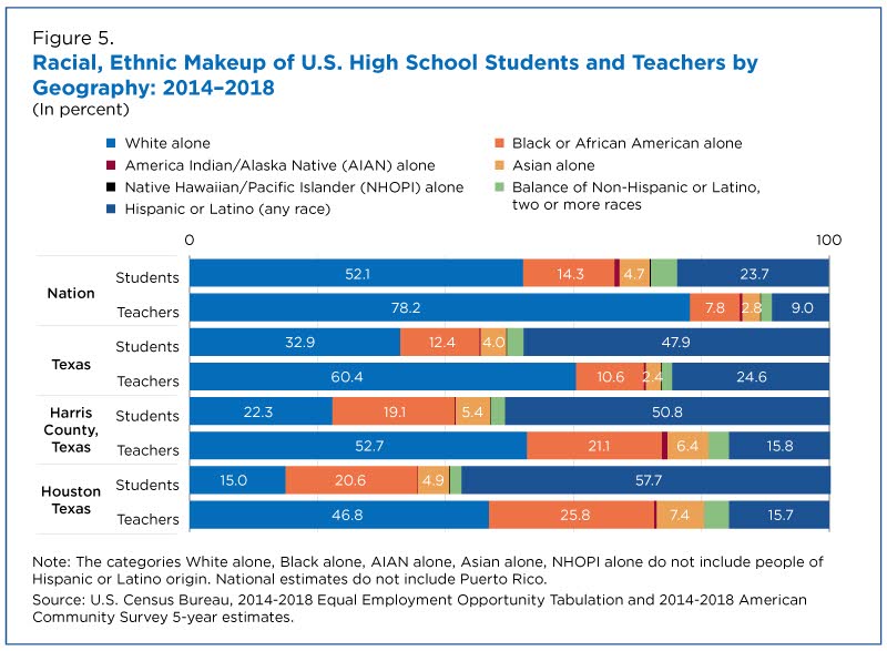 Racial, ethnic makeup of U.S. high school students and teachers by geography: 2014-2018