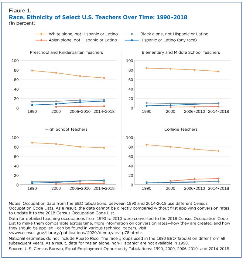 Race, ethnicity of select U.S. teachers over time: 1990-2018