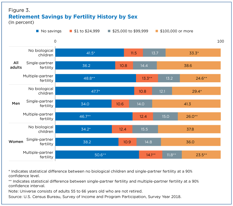 Retirement savings by fertility history by sex