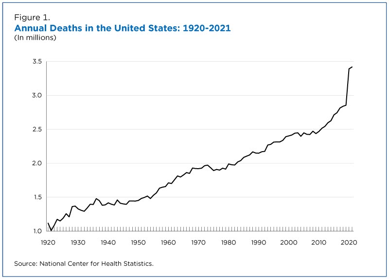 Annual deaths in the United States: 1920-2021