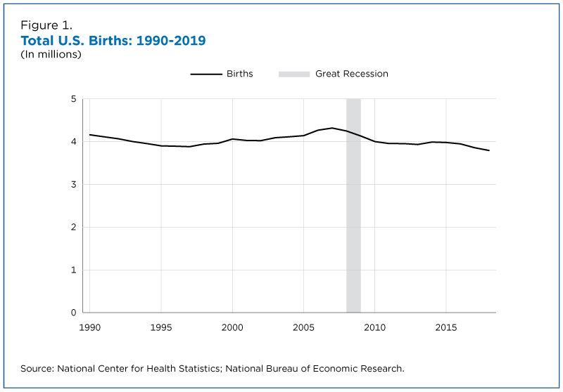 Total U.S. births: 1990-2019