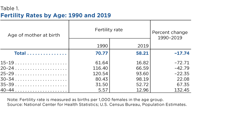Fertility rates by age: 1990 and 2019