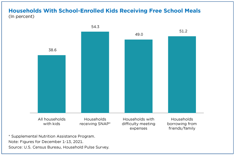 Households With School-Enrolled Kids Receiving Free School Meals 