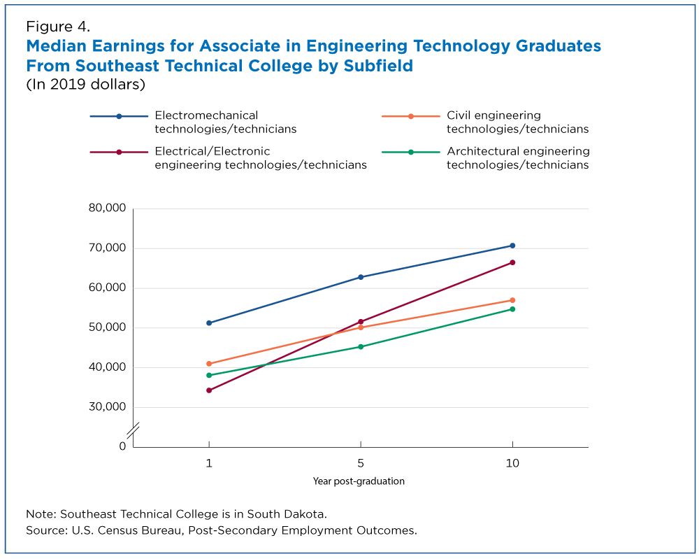 Figure 4. Median Earnings for Associate in Engineering Technology Graduates From Southeast Technical College by Subfield