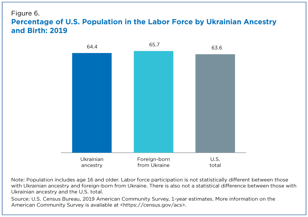 Figure 6. Percentage of U.S. Population in the Labor Force by Ukrainian Ancestry and Birth: 2019