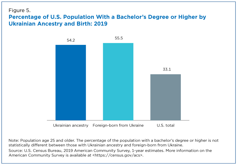 Figure 5. Percentage of U.S. Population With a Bachelor's Degree or Higher by Ukrainian Ancestry and Birth: 2019