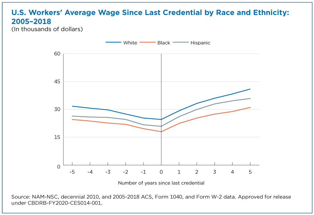 Figure 2. U.S. Workers' Average Wage Since Last Credential by Race and Ethnicity 2005-2018