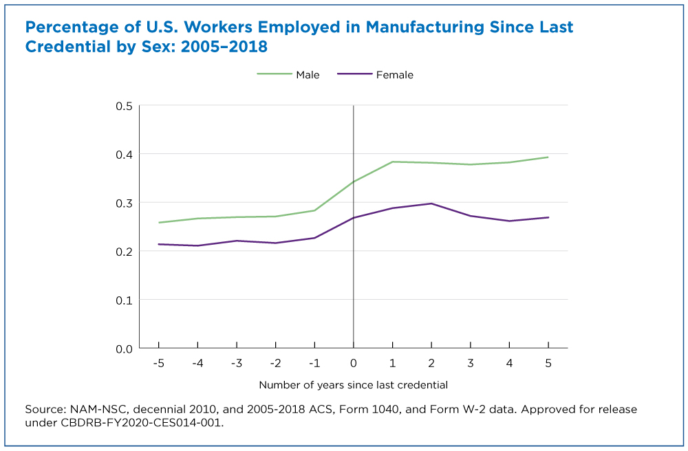 Figure 3. Percentage of U.S. Workers Employed in Manufacturing Since Last Credential by Sex: 2005-2018
