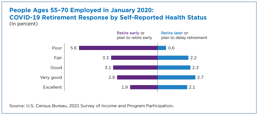 Figure 2: People Ages 55-70 Employed in January 2020: COVID-19 Retirement Response by Self-Reported Health Status