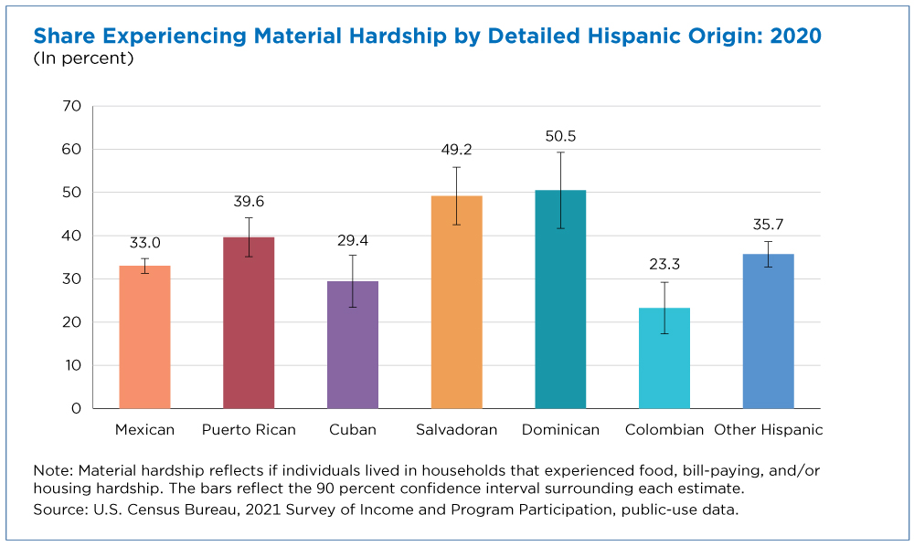 Figure 1. Share Experiencing Material Hardship by Detailed Hispanic Origin: 2020