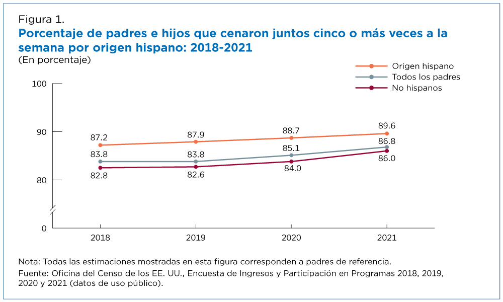 Figura 1. Porcentaje de padres e hijos que cenaron juntos cinco o más veces a la semana por origen hispano: 2018-2021 