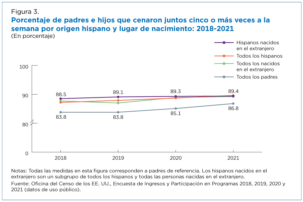 Figura 3. Porcentaje de padres e hijos que cenaron juntos cinco o más veces a la semana por origen hispano y lugar de nacimiento: 2018-2021 